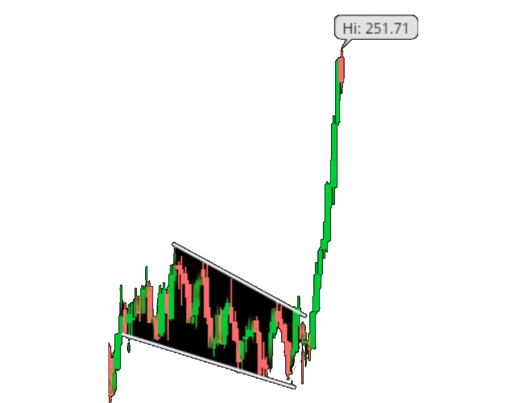Johnson and Johnson chart after the move